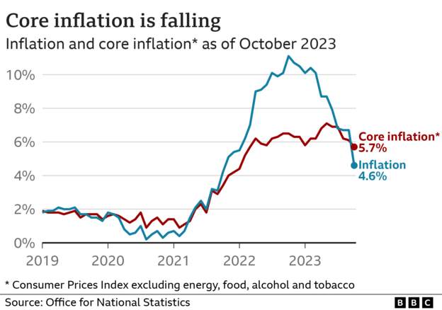 inflation falling, property market