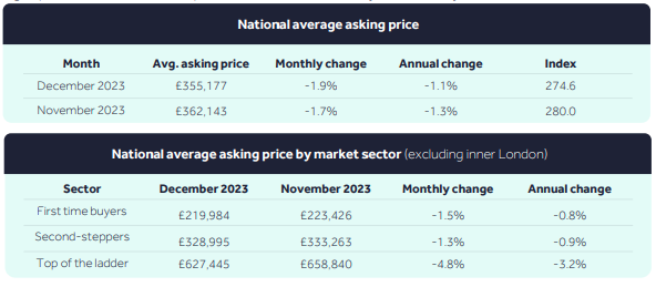 House Price Index, manchester property investment, investor, rightmove, uk property market,