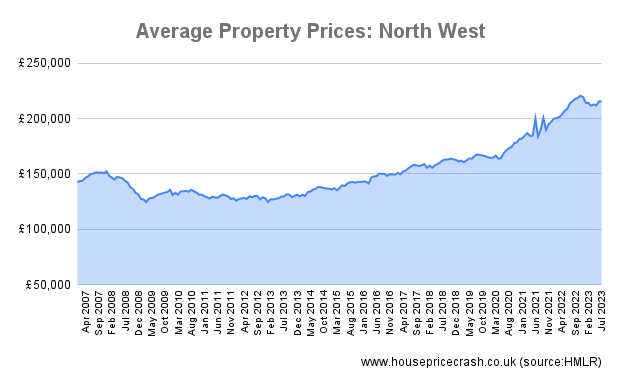 Average-Property-Prices_-North-West-17