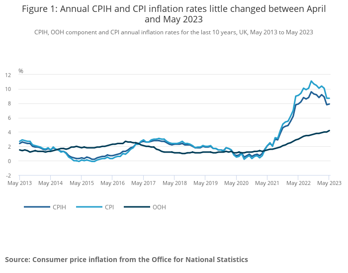 Figure 1_ Annual CPIH and CPI inflation rates little changed between April and May 2023