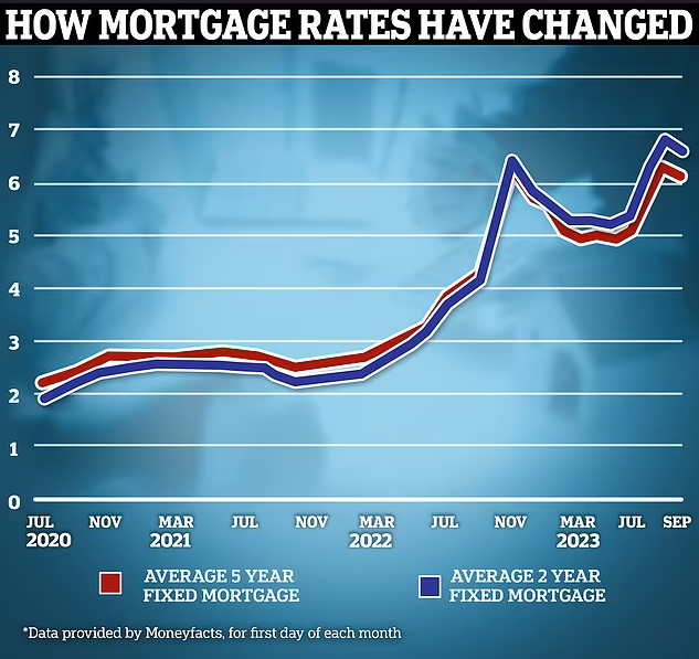 Graph of Mortgage rates changes over 2023