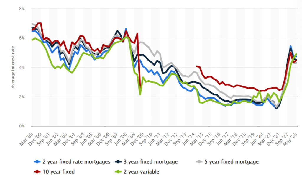 fixed mortgage rates uk 2000-2023